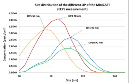 Figure  1:  Size  distribution  of  the  soot  produced  by  the  MiniCAST  for  various  OPs  measured  with  an  Engine Exhaust Particle Sizer (EEPS)