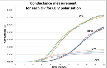 Figure 2: Conductance measurement during soot load for different OP under 60 V of polarization 