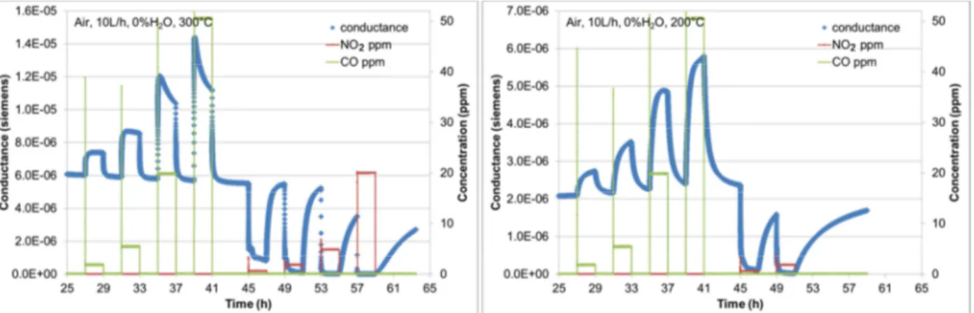 Figure 3: Evolution of the sensor conductance in dry air with CO and NO 2  injections at an operating  temperature of 300°C (left) and 200°C (right)