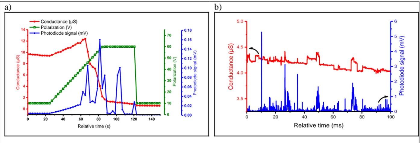 Figure 4: Measurement of conductance and of the photodiode signal over a polarization voltage ramp with pre-loaded soot sensor a) Low  frequency sampling 1 Hz and b) zoom around 60 V with high frequency sampling (10kHz)