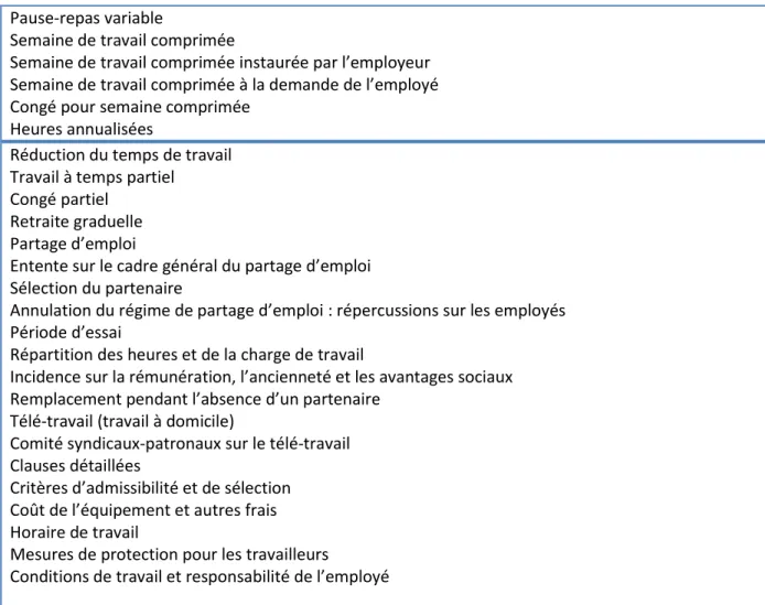 Tableau  3 :  Pratiques  d’aménagement  du  temps  de  travail  selon  les  conventions  collectives  (suite) 