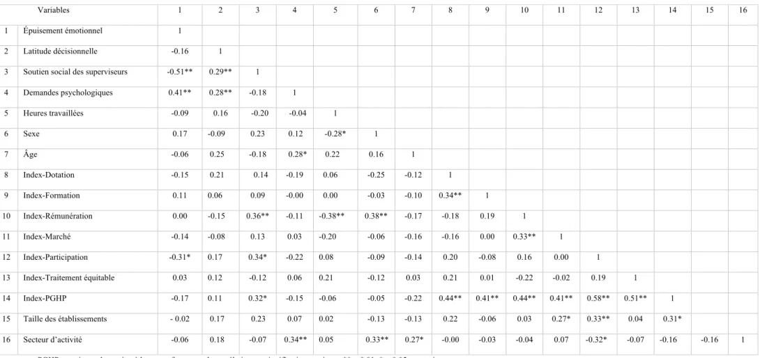 Tableau 11 : Sommaire des analyses bivariées(N3=60 ) 