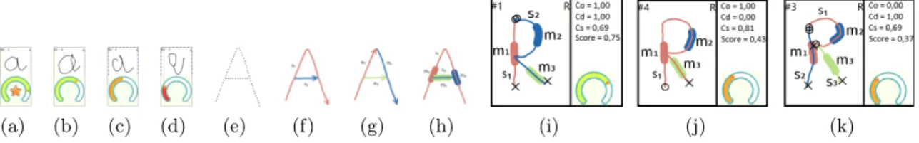 Fig. 2. The on-line feedback given with a colour-scale indicator drawn under each gesture: very good (green with yellow star) (a), good (green) (b), average (orange) (c) and incorrect (red) (d)