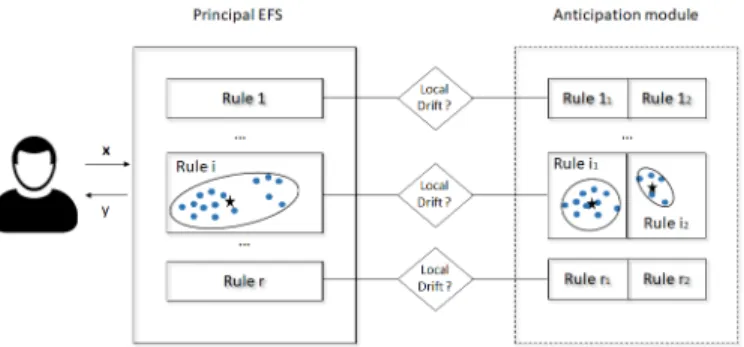 Fig. 1: Problems met in generalized EFS when brutal drift occurs. The antecedent structure of each rule is represented by the ellipse (the covariance matrix) and the star (the center)