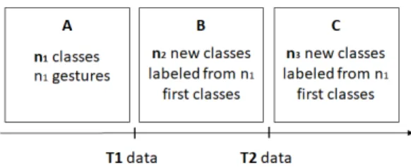 Fig. 5: Protocol P - Generation of data stream with brutal drifts