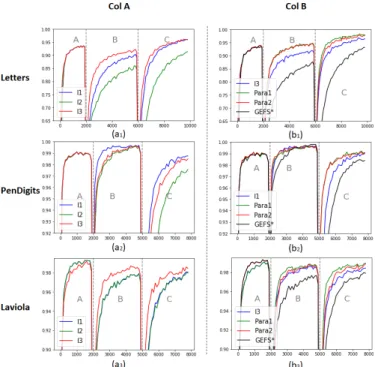 Fig. 7: Prequential score (y-axis) with respect to data (x-axis) for the three datasets