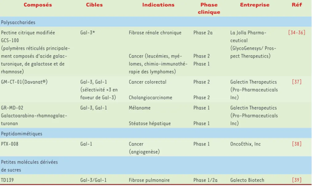 Tableau I. Inhibiteurs des galectines en cours d’évaluation clinique. *La galectine 3 a été identifiée comme cible ; la reconnaissance par les autres  galectines n’a pas été documentée, mais elle est très probable.