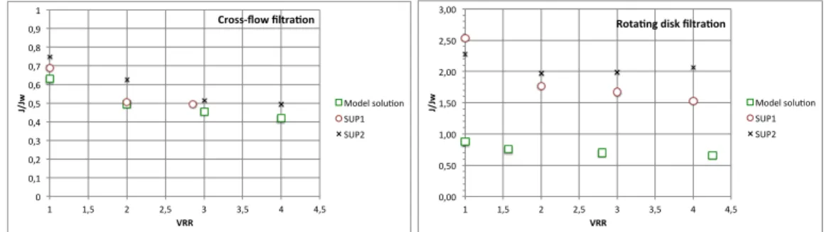 Figure 1.  Crossflow and rotating-disk filtrations of an emulsion (model solution of concentrated microalgae aqueous  extract) and two real aqueous extracts (SUP1 and SUP2) with a PAN membrane