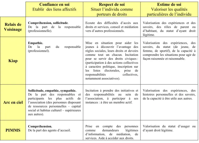 Tableau 1 : Des pratiques de production de reconnaissance.