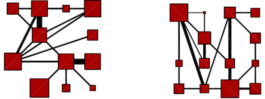Table 1: Comparison of two quality measures for the organization algorithms of the organized modularity provides good solutions either on a classification point of view (high modularity) and on a visual point of view (small number of edge crossing)
