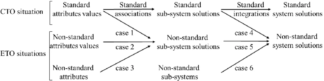 Figure 2: The six cases of systems configuration in ETO situations