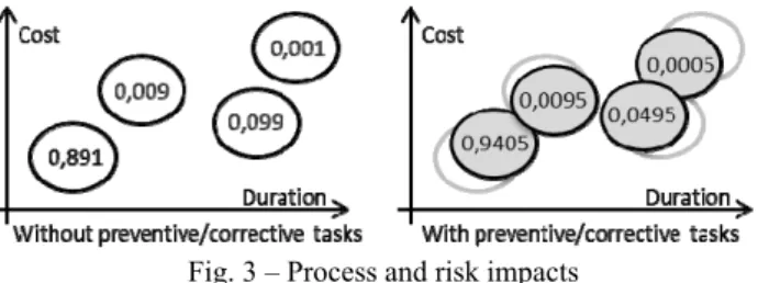 Fig. 3 – Process and risk impacts 