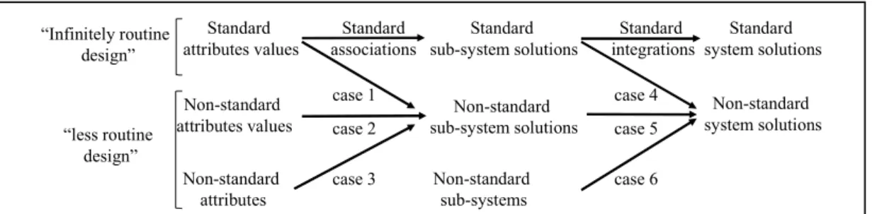 Figure 2: The six cases of systems configuration in “less routine design” situation 