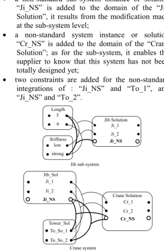 Figure 3: Systems configuration model in “less  routine design” situation 