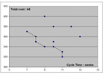 Figure 4 – Problem solutions and Pareto front