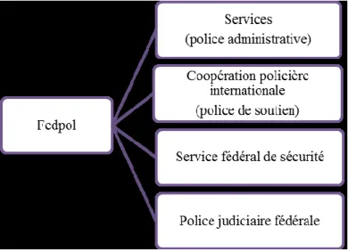 Figure 3 Répartition des compétences de fedpol 