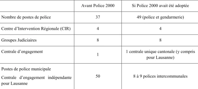 Tableau 1 Evolution de l'organisation de la police si adoption de Police 2000 