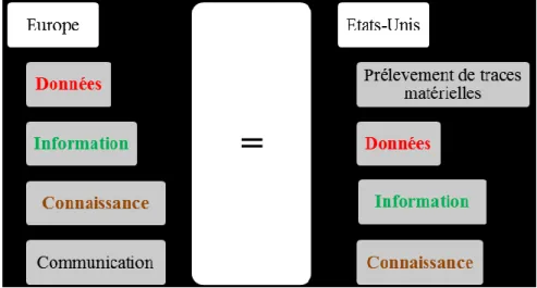 Tableau 2 inspiré de Ribaux (2007) représentant le processus d'analyse criminelle  Il y a un décalage dans la séquence de production de la connaissance entre les  États-Unis et l’Europe