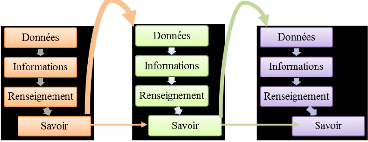 Figure 7 : Cycle du renseignement inspiré des travaux de Gottlieb (1995) et Brodeur  (2007) 
