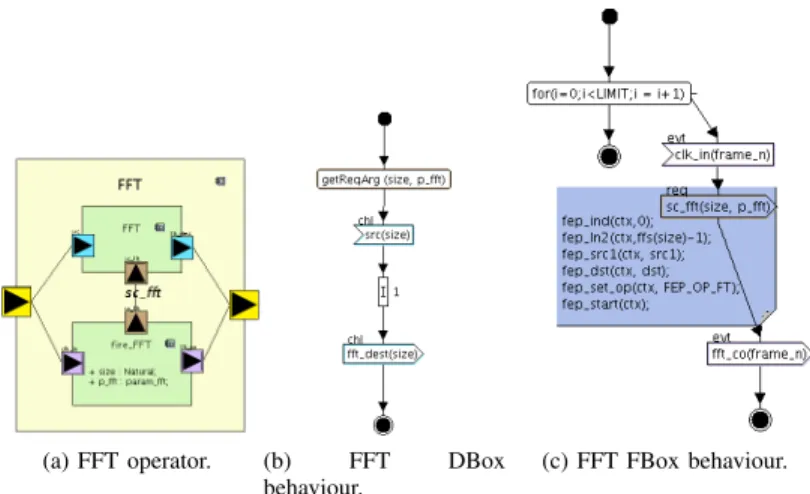 Fig. 2: Example of dataflow operator.