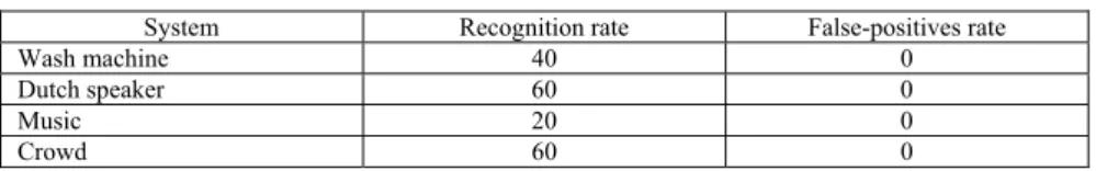 Table 6.  Recognition rate and false-positive rate for mixed commands 