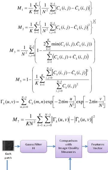 Fig. 3 Feature Extraction Process for Rate-Distortion Analysis:  we compress  each patch with different compression factors, then decompress the patch and 