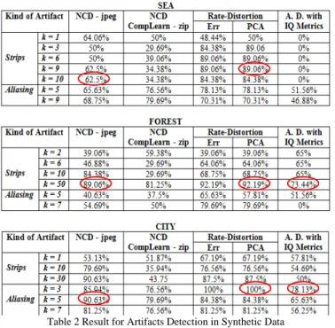Table 2 Result for Artifacts Detection in Synthetic Data