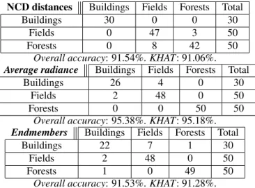 Table 2. Results using the supervised K-NN algorithm