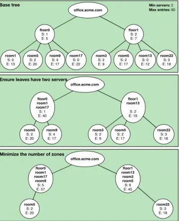 Fig. 2. Partitioning of a name tree with following constraints: minimum 2 servers and maximum 60 entries per zone.