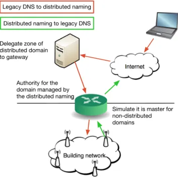 Fig. 4. Flow of messages between the legacy DNS and distributed naming