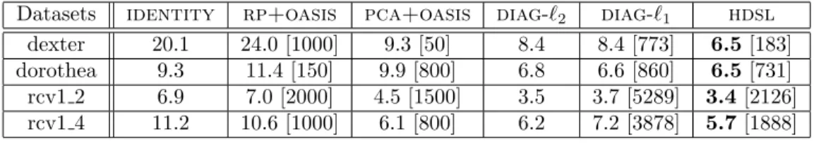 Table 3: k-NN test error (%) of the similarities learned with each method. The number of features used by each similarity (when smaller than d) is given in brackets