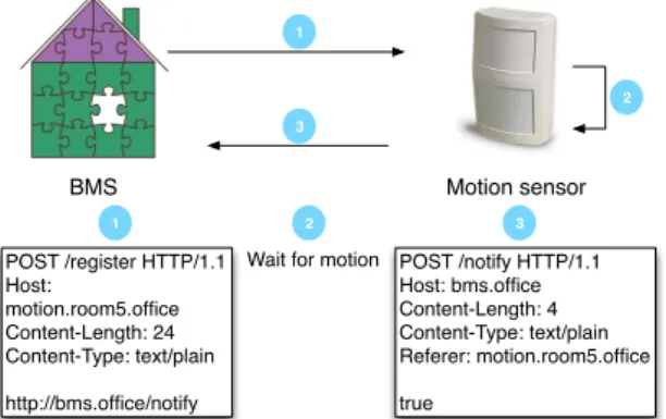 Figure 3: Event notification mechanism with (1) consumer registration step with callback notification, (2) producer value monitoring, (3) producer notification to the consumer.