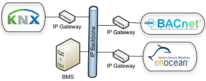 Figure 1: Network heterogeneity in smart buildings Looking now at Internet and Web technologies, Web services are nowadays trendy and widespread, allowing interoperability between heterogeneous information systems (IS)