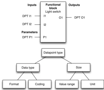Figure 2: Functional block structure and datapoint type composition