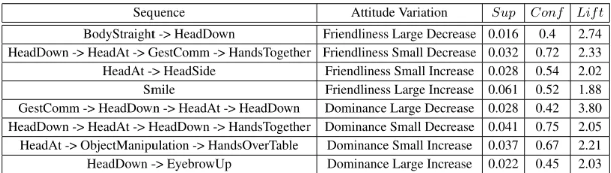 Table 2: Top scoring sequences for each attitude variation event