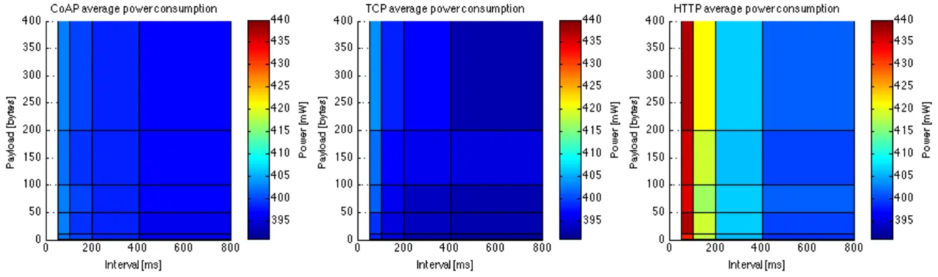 Fig. 2. Measurements of the average power consumption for TCP, HTTP and CoAP on the FLYPORT module