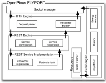 Fig. 4. Architecture deployed on the FLYPORT