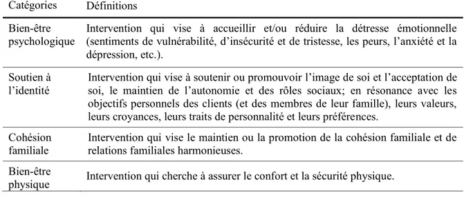 Tableau II : Les catégories d’intervention   Catégories  Définitions 