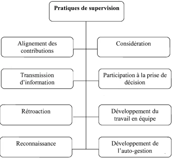 Figure 1 : Modèle conceptuel des pratiques de supervision des équipes de travail 