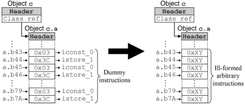 Fig. 6. Identification of dummyMethod and ill-formed code injection