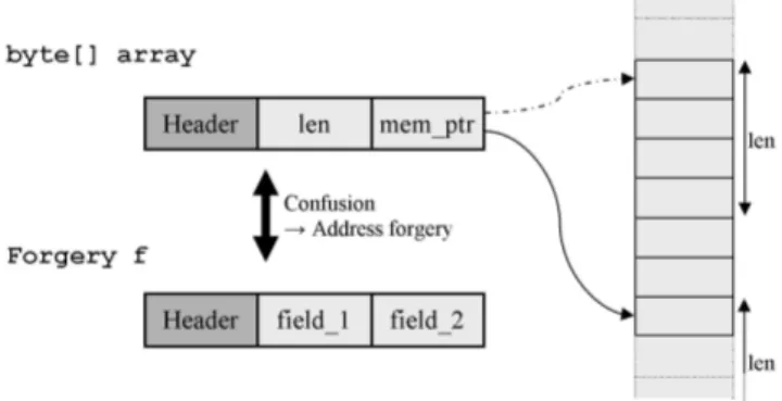 Fig. 5. Confusion between instance of two classes in order to forge an array’s address.