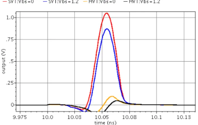 Figure 4. Output voltage waveforms for different threshold voltages.