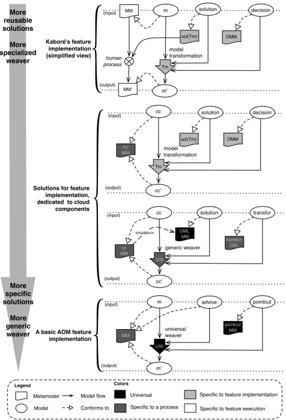 Figure 9: Sample schemes for features implementation.