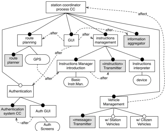 Figure 14: MVRP for the Station Coordinator Process CC.