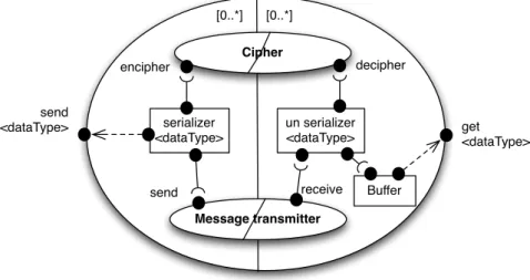 Figure 2: An architectural specification of the generic Data Transmitter CC