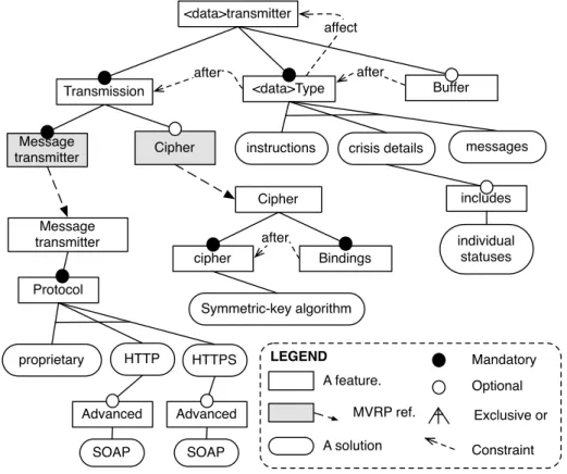 Figure 8: Model of Variable Refinement Process (MVRP) for the generic Message Transmitter CC.