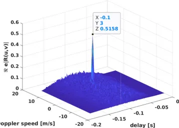Fig. 1. Filter bank output, Doppler speed = 3m/s, delay t 0 = 0.1s, SNR = 0dB