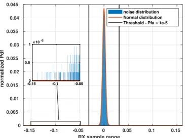 Fig. 4. Noise distribution - record length of 4 seconds