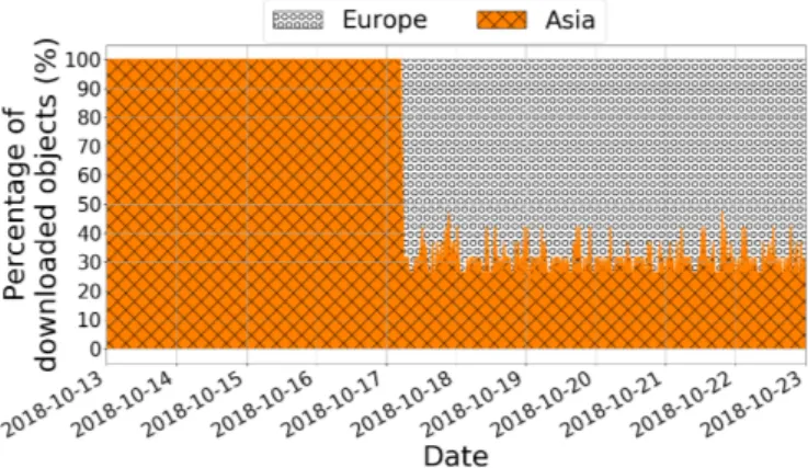 Fig. 7: Continent-wise downloaded objects for baidu.com