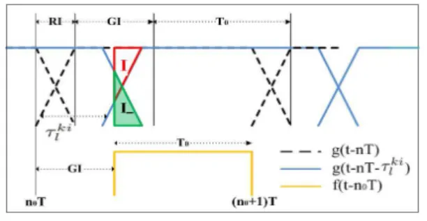 Fig. 3: Relative position between g(t − nT − τ l ki ) and f (t − n 0 T ) if GI − RI < τ l ki < T .